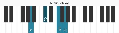 Piano voicing of chord A 7#5